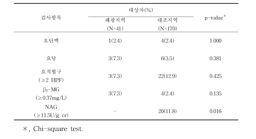 대상자들의 1차 건강진단 소변검사 이상소견자