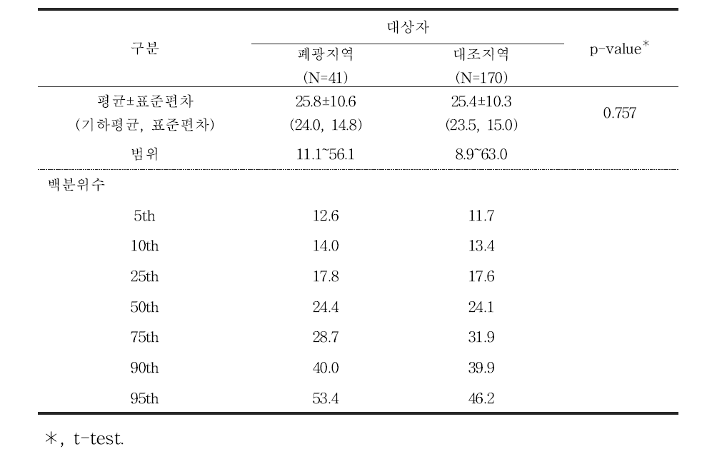 대상자들의 혈중 납 농도(μg/L)