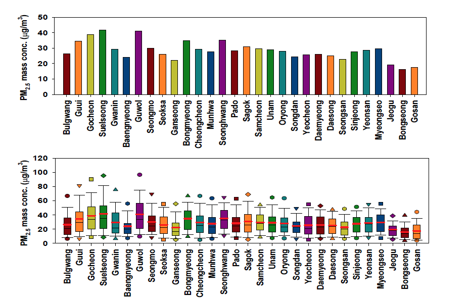 PM2.5 concentrations at 30 sampling sites.