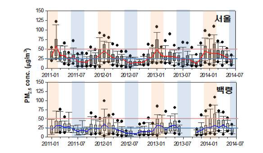 Seasonal characteristics of PM2.5 in Korea(Seoul, Baengnyeong).