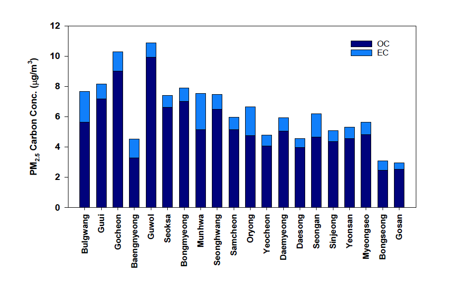 Comparison of OC and EC concentrations at sampling sites in 2014.