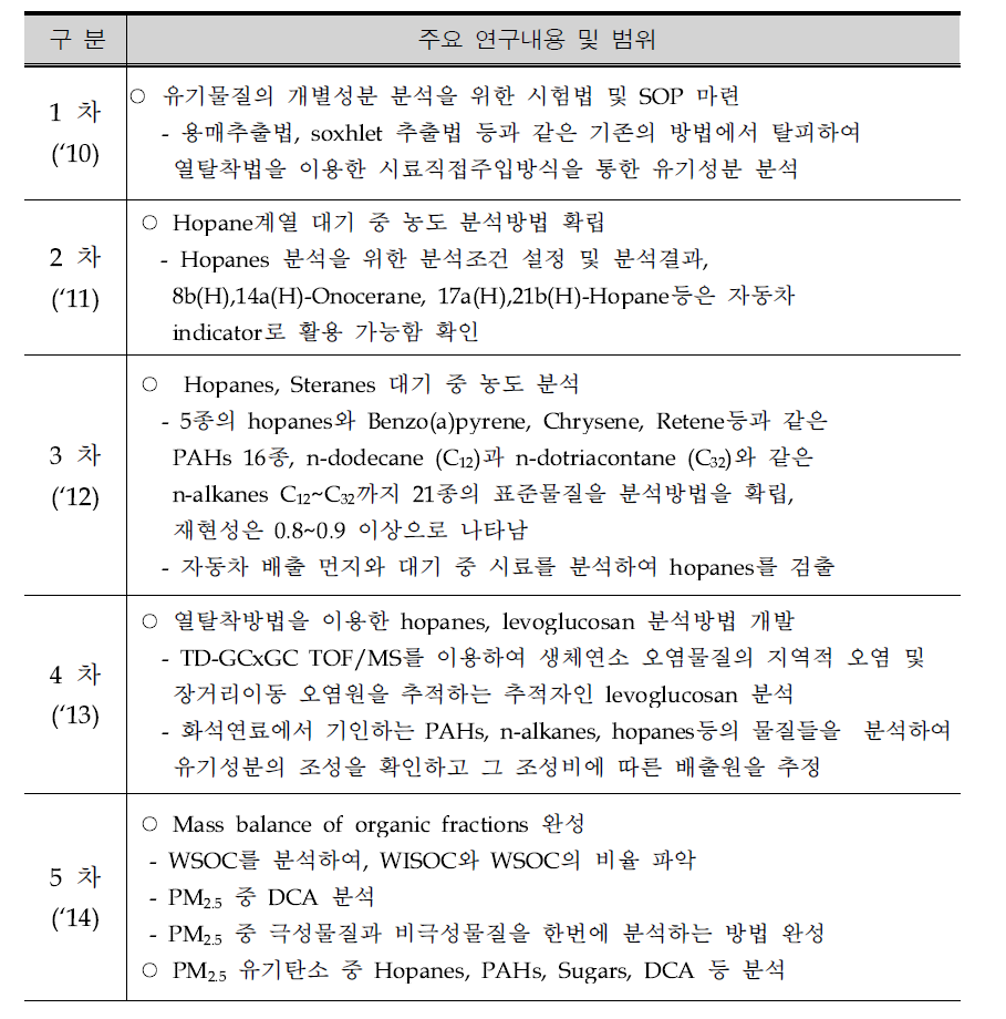 Annual contents of Organic Material research