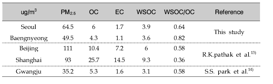 Analytical result of WSOC