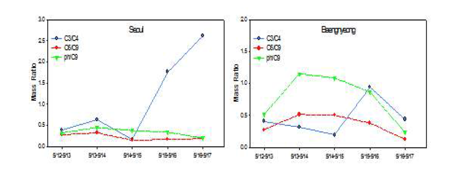 The comparison of ratio C3/C4, C6/C9, ph/C9 between urban and rural area.