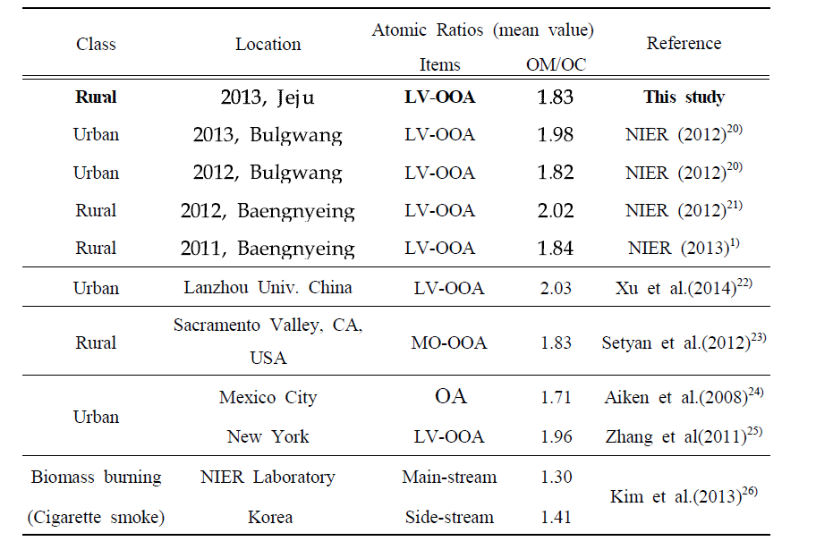 Summary of OM/OC measurement by HR-ToF-AMS