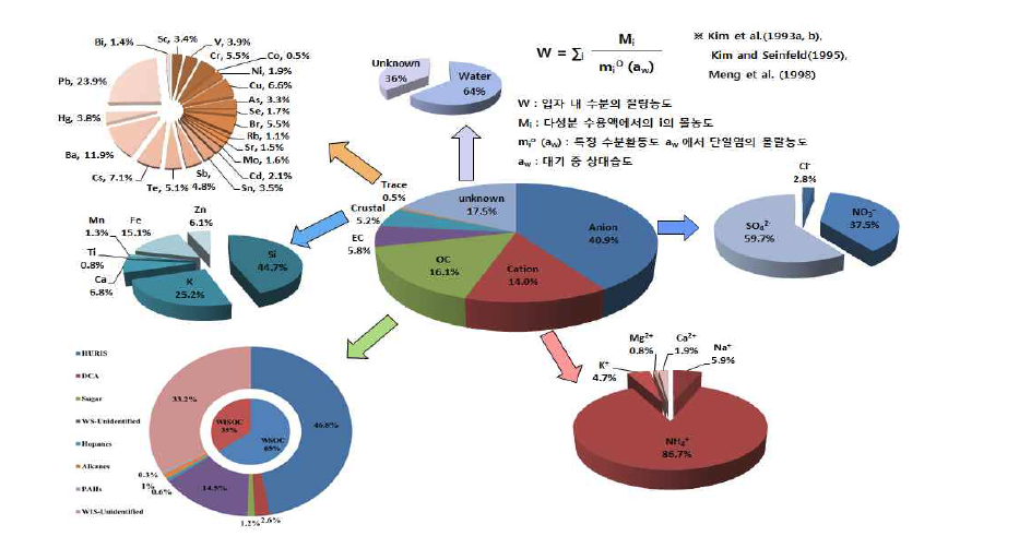 The results of Mass Closure model induced chemical composition rate.