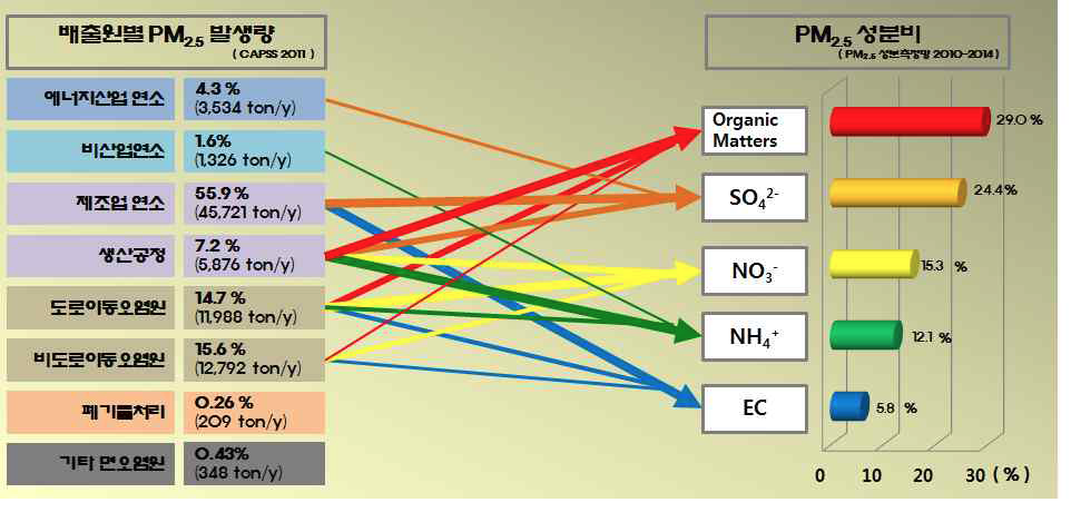 Emission estimates of PM2.5 by CAPSS(2011).