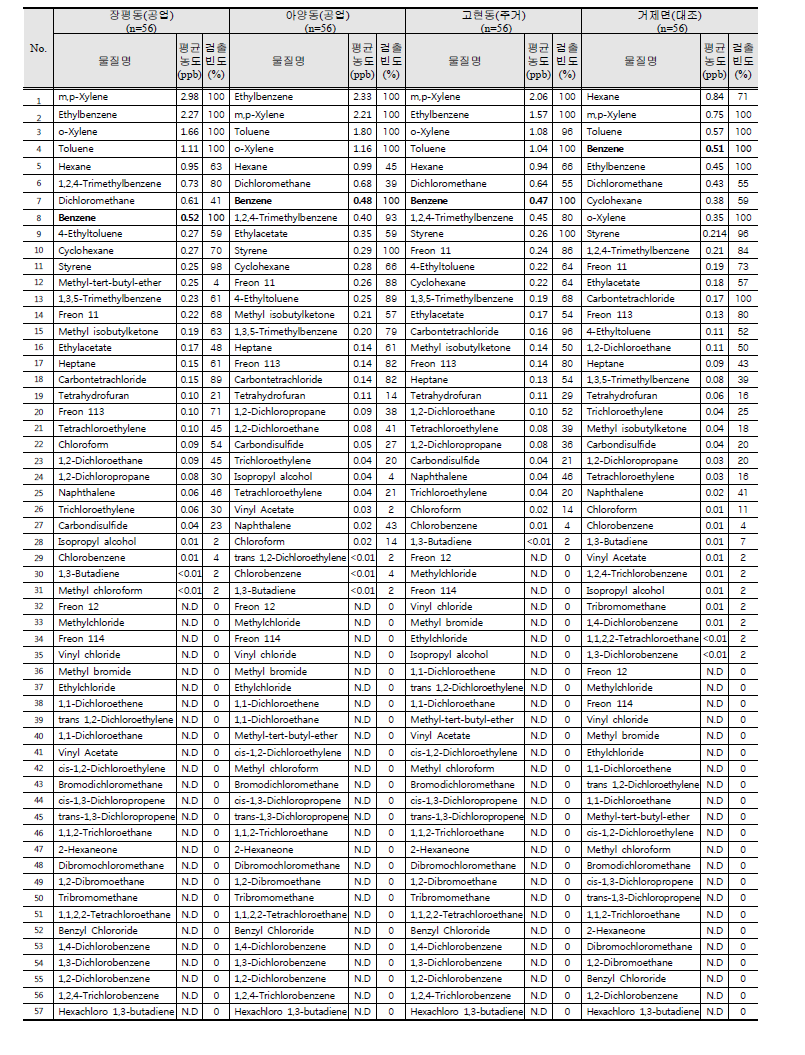 거제지역 조사지점별 VOC 평균농도 순위 및 검출빈도 – 4계절 자료
