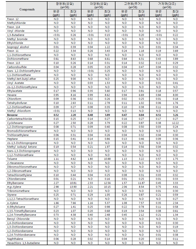 거제지역 조사지점별 VOC 평균 농도 – 4계절 자료