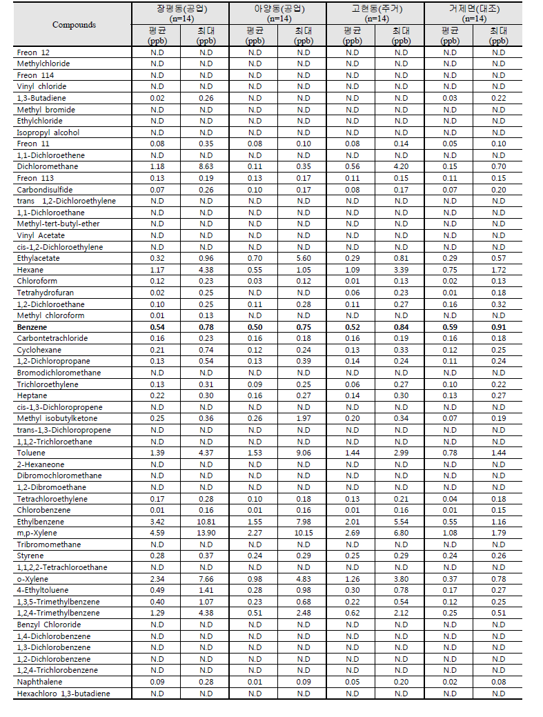 2014년 10월 거제지역 조사지점별 VOC 평균 농도