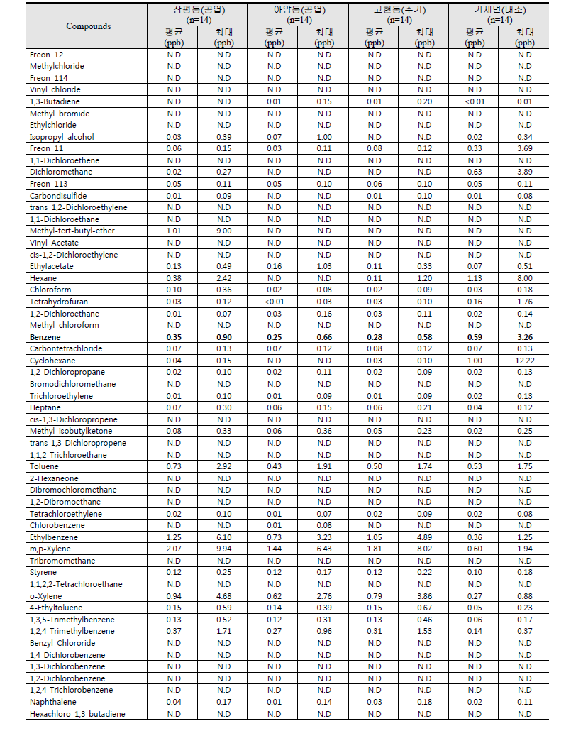 2014년 12월 거제지역 조사지점별 VOC 평균 농도