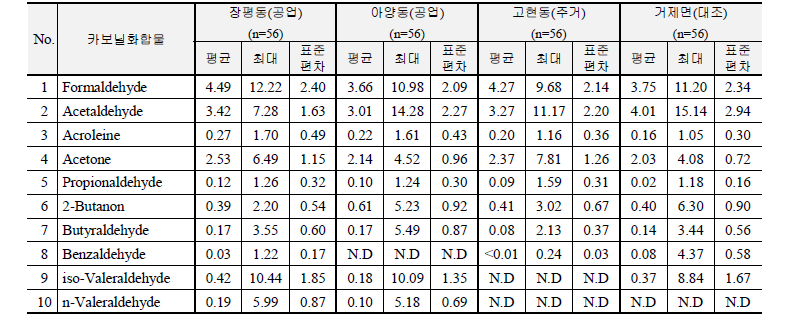 거제지역 4계절 조사지점별 카보닐화합물 평균농도