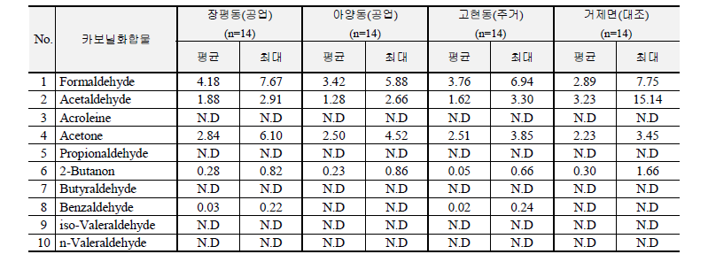 2014년 8월 거제지역 조사지점별 카보닐화합물 평균농도