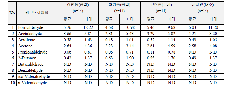 2014년 10월 거제지역 조사지점별 카보닐화합물 평균농도