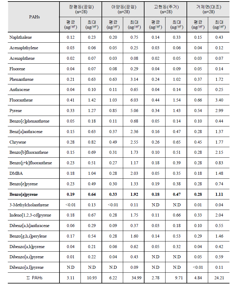 거제지역 PAH 물질의 조사지점별 평균 농도 – 4계절 자료