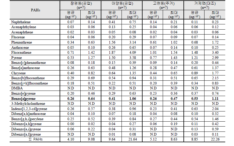 2014년 12월 거제지역 PAH 물질의 조사지점별 평균 농도