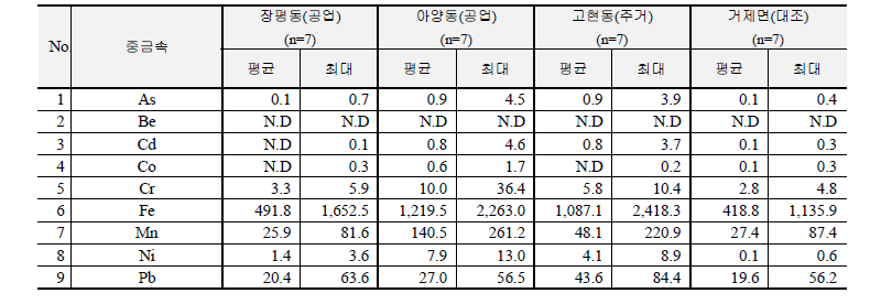 2014년 8월 거제지역 조사지점별 중금속 평균농도