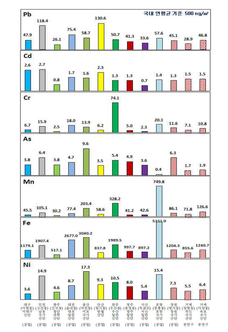 2014년 국내 산단지역 대기 중금속측정망 중금속 농도