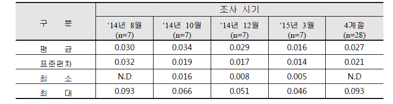 거제지역 장평동 6가 크롬 농도