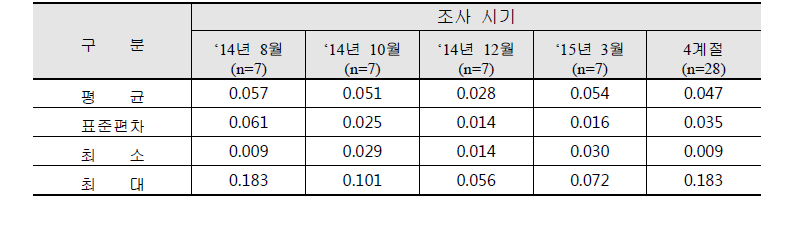 거제지역 아양동 6가 크롬 농도