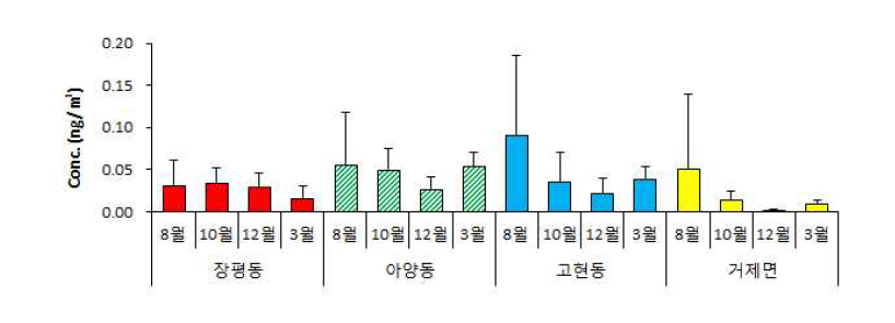 거제지역 측정지점별 6가 크롬 농도