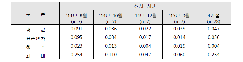 거제지역 고현동 6가 크롬 농도