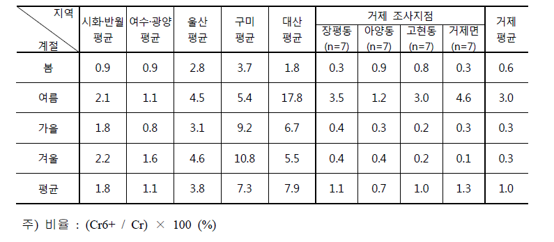 국내 주요 산단별 총 크롬에 대한 6가 크롬의 농도 비율