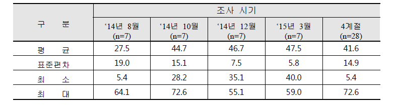 거제지역 장평동 미세먼지(PM-10) 농도