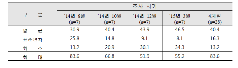 거제지역 고현동 미세먼지(PM-10) 농도