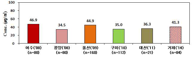 국내 산단지역별 미세먼지(PM-10) 농도