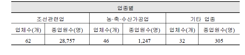 제조업 공장등록 현황