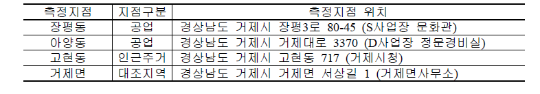 거제지역 조사지점