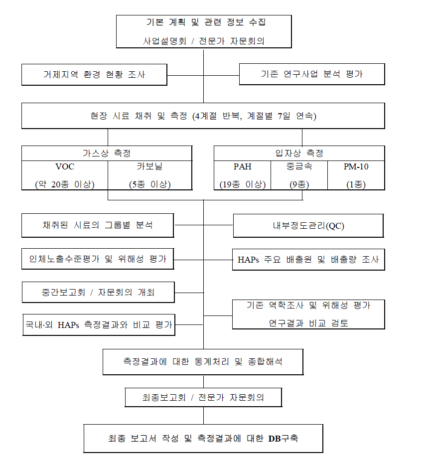 본 연구사업의 추진체계