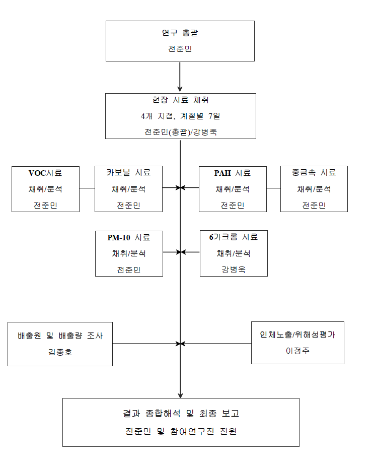 본 연구사업의 참여연구원 역할 분담체계