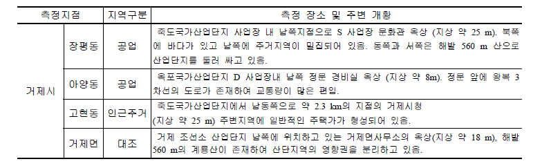 거제지역 HAPs 측정지점 및 주변상황