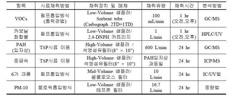 본 연구에서 사용한 HAPs 항목별 측정방법 및 시료채취 장치