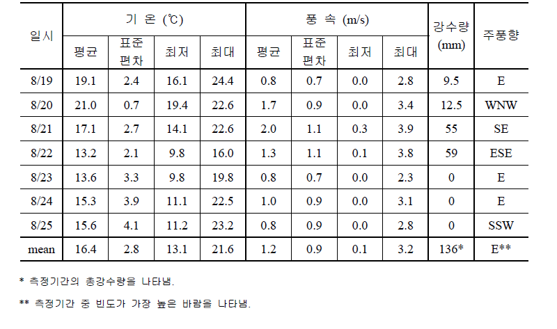 2014년 8월 측정기간 중 기상개황 (거제 장평리 AWS)