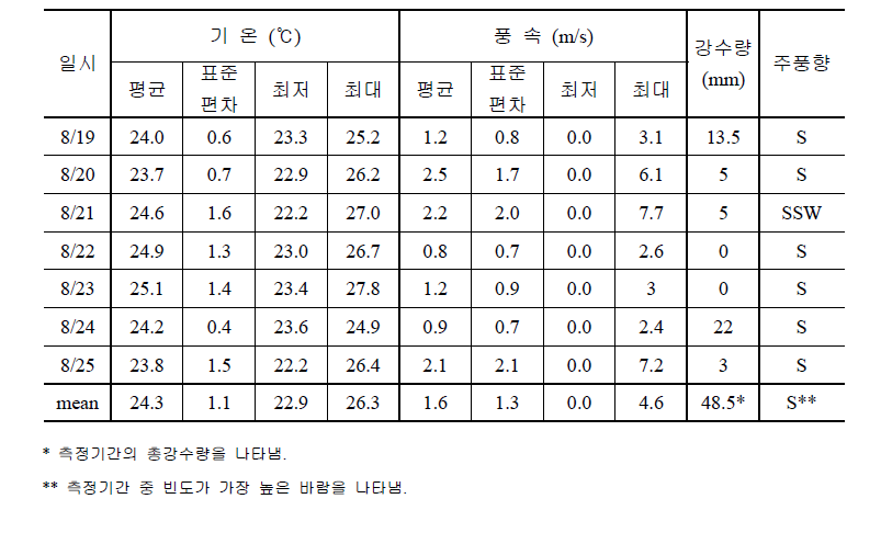 2014년 8월 측정기간 중 기상개황 (거제 능포동 AWS)