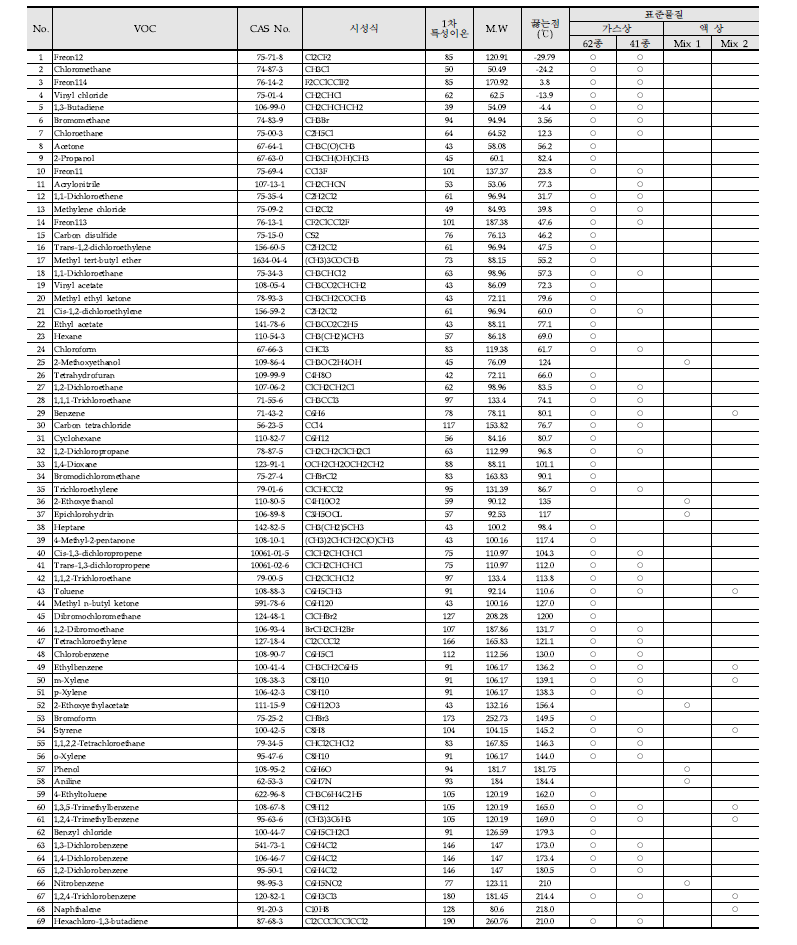 흡착관법에 의한 측정 대상 VOC의 종류 및 화학적 특성