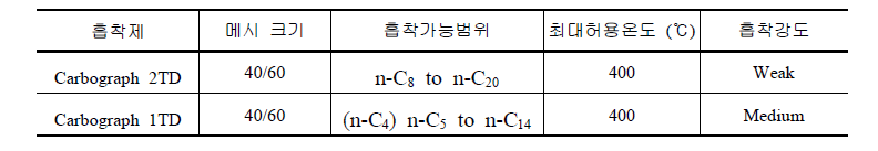 흡착관법에 의한 VOC 시료채취용 흡착제의 종류와 특성