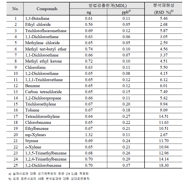 흡착관법에 의한 VOC의 일중 및 일간 분석재현성 평가결과