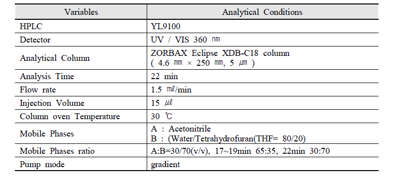 HPLC 분석조건