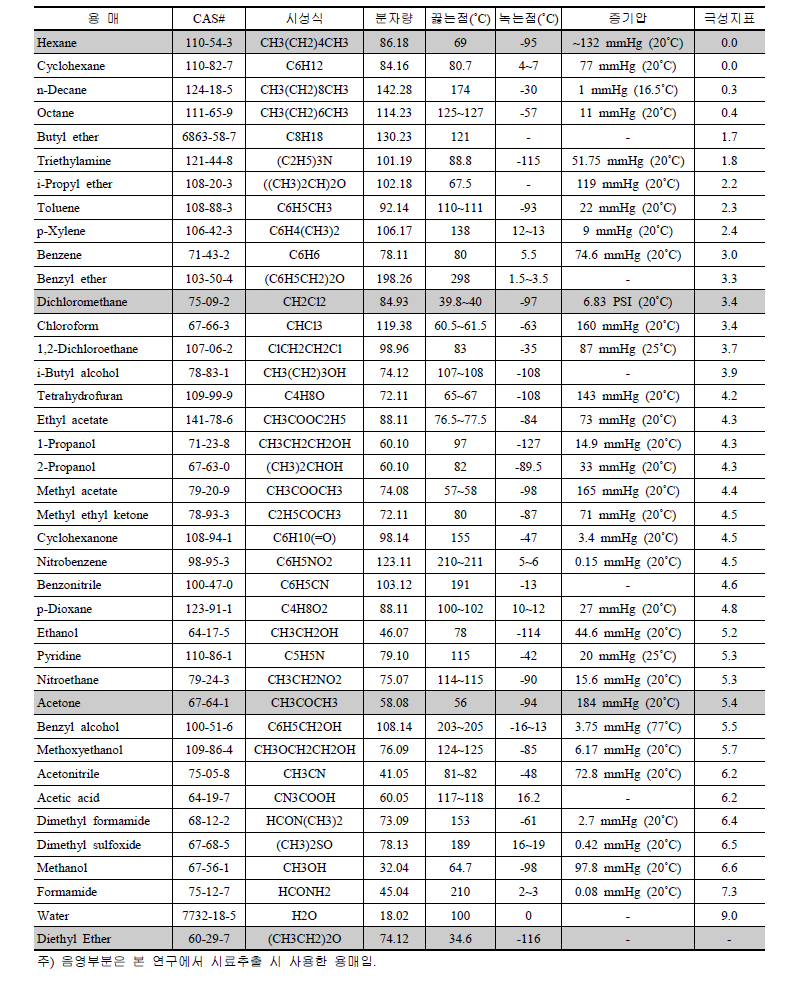 각종 유기용매의 물성치와 극성지표