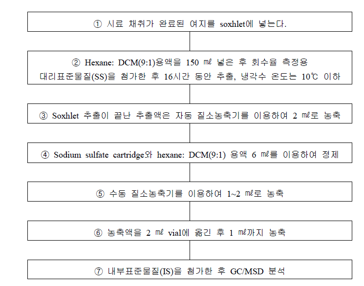 PAH 시료의 추출 및 농축 개략도