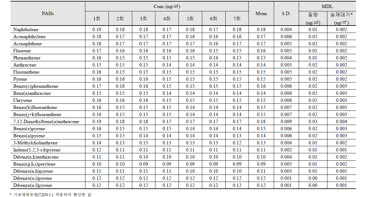 PAHs 방법검출한계(MDL)