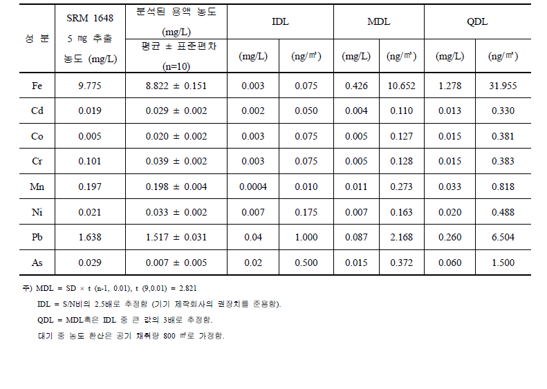 SRM 1648을 이용한 중금속 성분 분석의 검출한계 추정 - ICP/AES 기준