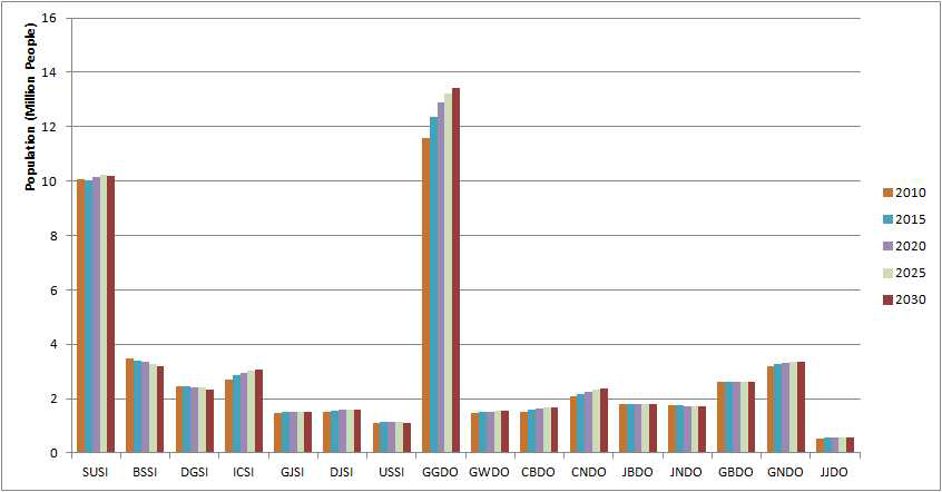 Future population trend by region (2010~2030)