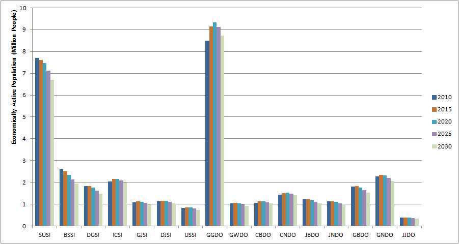 Trend of economically active population by region (2010~2030)