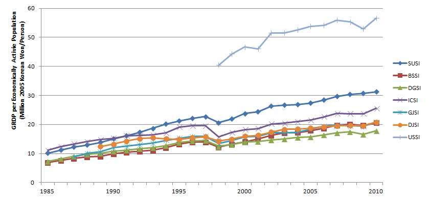Trend of GRDP per economically active population in 6 cities (1990~2010)