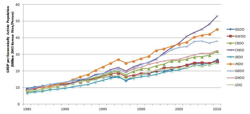 Trend of GRDP per economically active population in provinces (1990~2010)